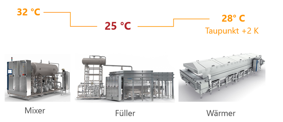 Prozessschritte mit Temperaturkurve. Temperaturdifferenz bei K&uuml;hlung: 17 K, Temperaturdifferenz bei Erw&auml;rmung: 13 K