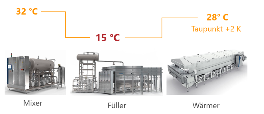 Prozessschritte bei neuer Temperaturkurve. Temperaturdifferenz bei K&uuml;hlung: 7 K, Temperaturdifferenz bei Erw&auml;rmung: 3 K